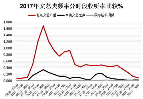 2017年文艺类频率分时段收听率比较%