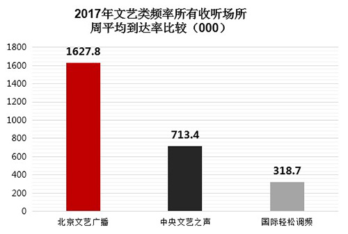 2017年文艺类频率所有收听场所 周平均到达率比较（000）