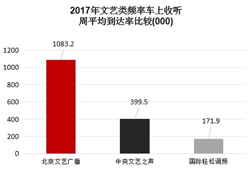 2017年文艺类频率车上收听 周平均到达率比较(000)