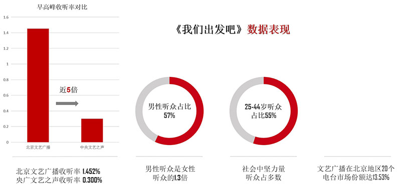 《我们出发吧》数据表现