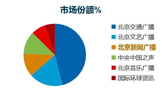 北京新闻广播市场份额%