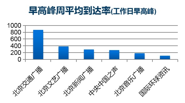 北京新闻广播早高峰周平均到达率(工作日早高峰)
