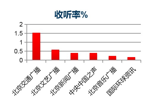 北京新闻广播收听率%