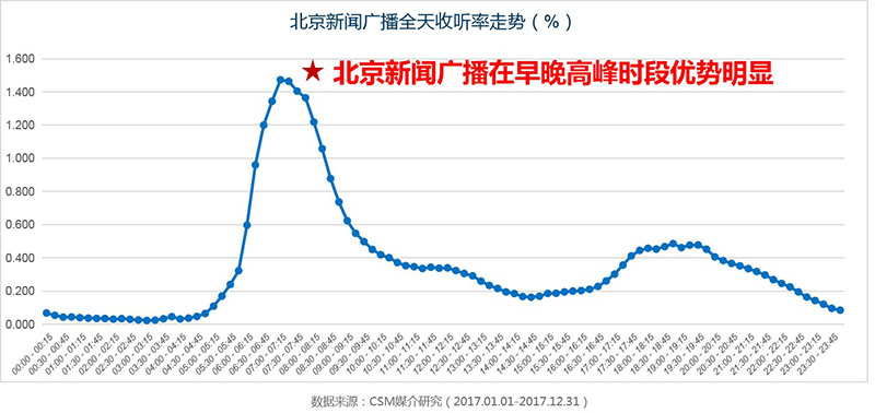 北京新闻广播全天收听率走势（%）