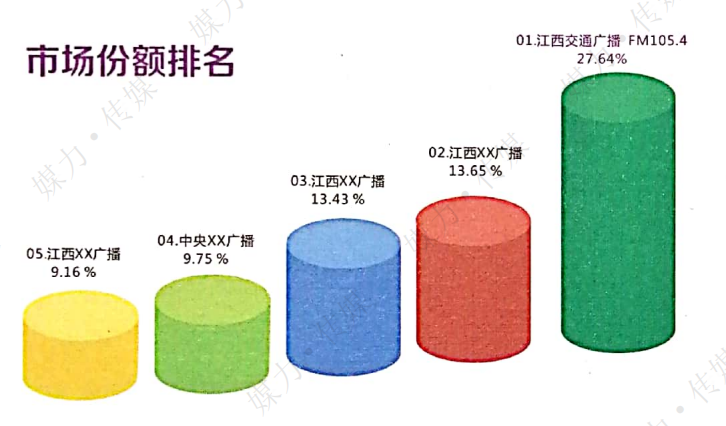 江西交通广播市场份额排名