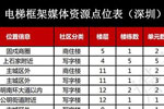 2021年深圳电梯框架广告点位表