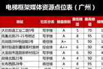 2021年最新广州电梯框架广告点位表