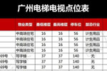 2021年广州电梯视频广告点位表