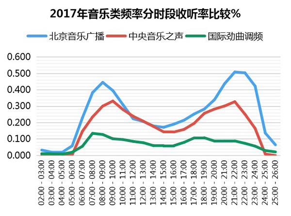 2017年音乐类频率分时段收听率比较%