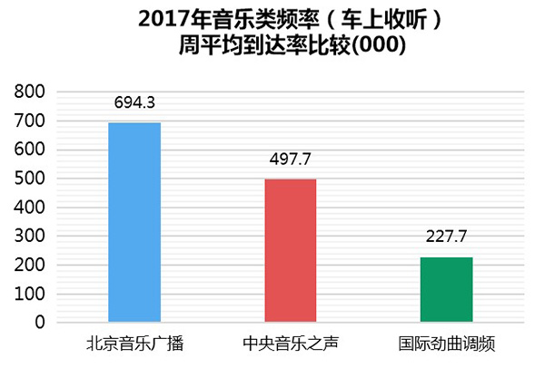 2017年音乐类频率（车上收听） 周平均到达率比较(000)