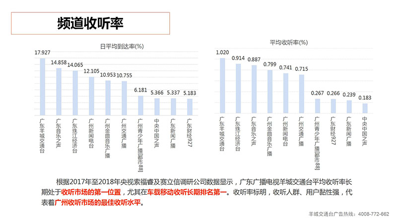 羊城交通台频道收听率