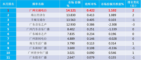 2018年12月广州交通台收听率突破以往，成为全广州地区收听率第一频道！