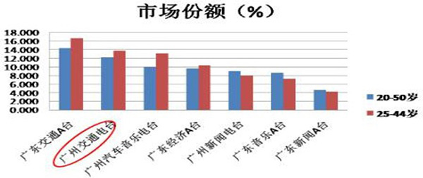 广州交通电台核心受众集中在20-50岁的高学历、高 收入、高消费群体。