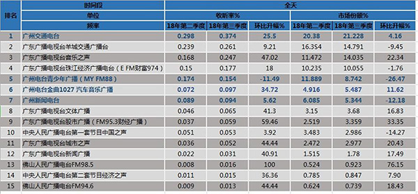 广州交通台在车上人群中收听率排名第一，表现最佳
