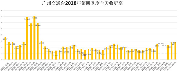 广州交通台2018年第四季度全天收听率