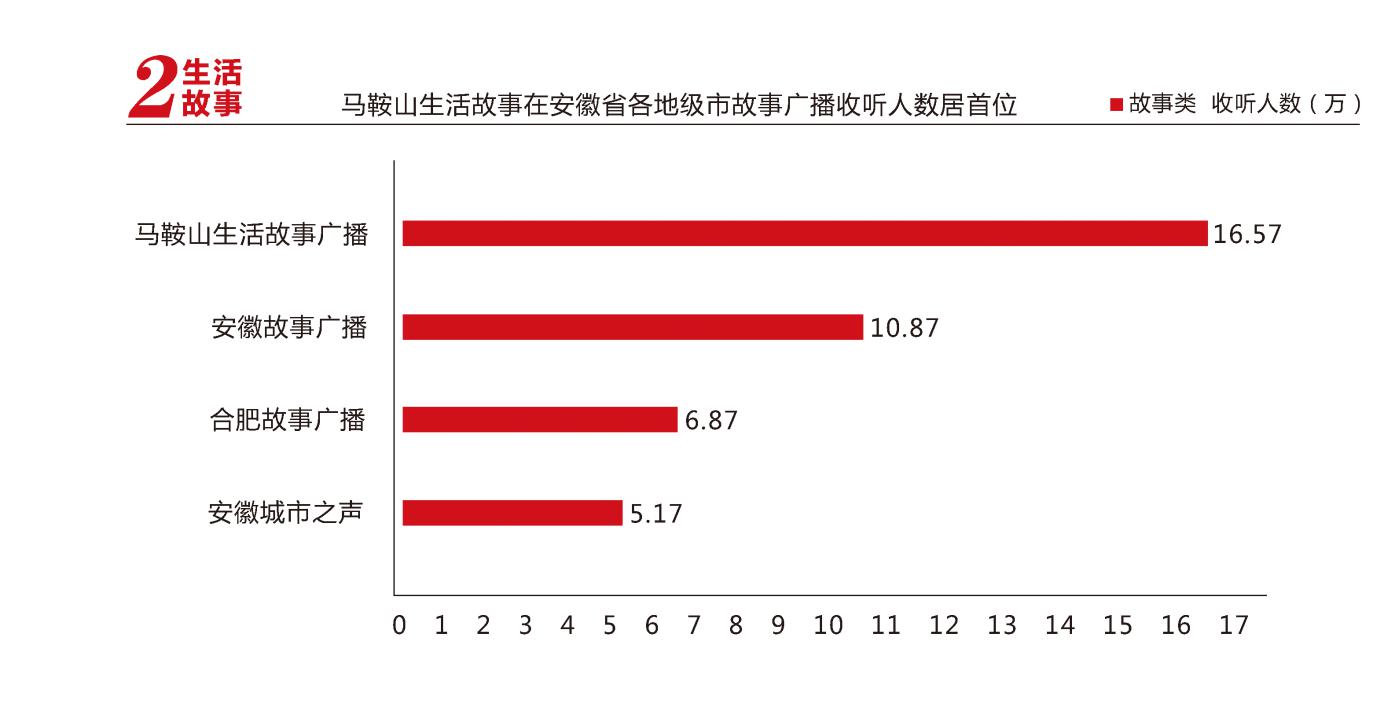 马鞍山生活故事广播在安徽省各地级市故事广播收听人数居首位 马鞍山生活故事广播在安徽省各地级市故事广播收听人数居首位