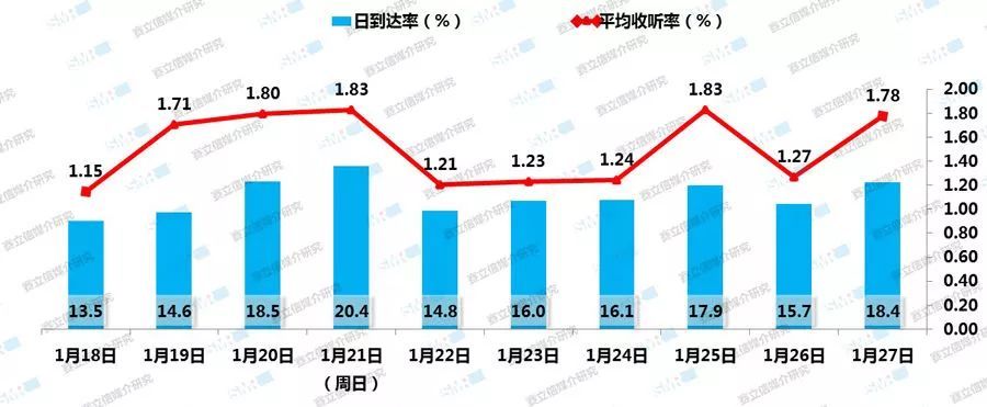 南通新闻广播1月18日至27日的收听表现