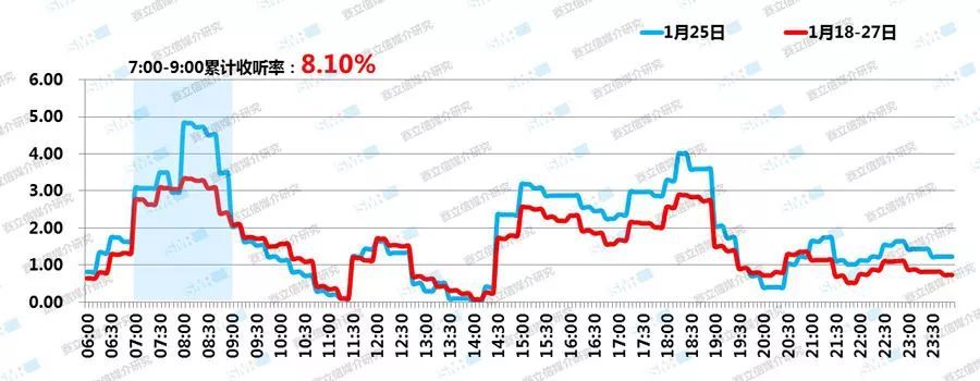 南通新闻广播全天平均收听率走势（%）