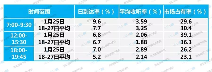 表2 南通交通广播1月25日主要收听时段与近十天同时段的表现对比