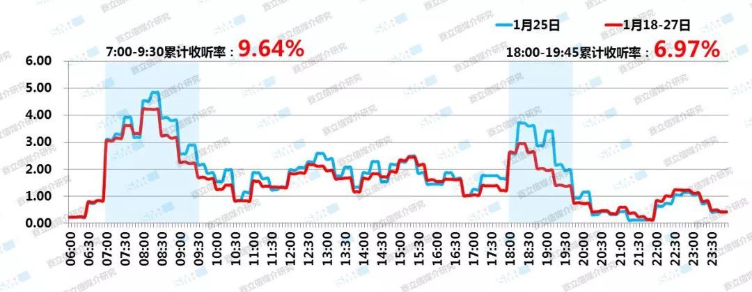 南通交通广播全天平均收听率走势（%）