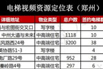 2021年郑州电梯电视广告资源，郑州电梯广告