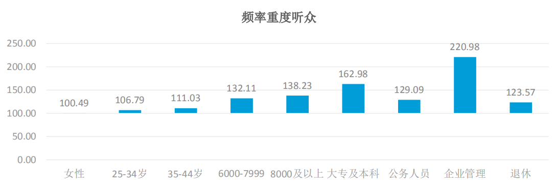 真爱946收听分析：重度听众