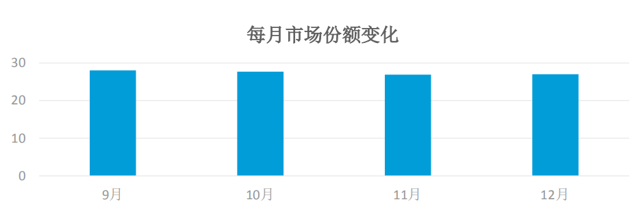 佛山电台飞跃924收听市场份额变化图