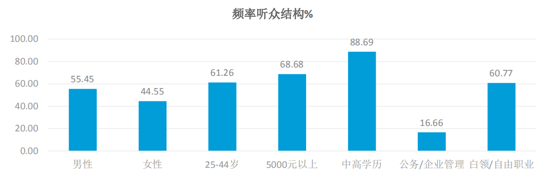 佛山电台真爱946听众结构