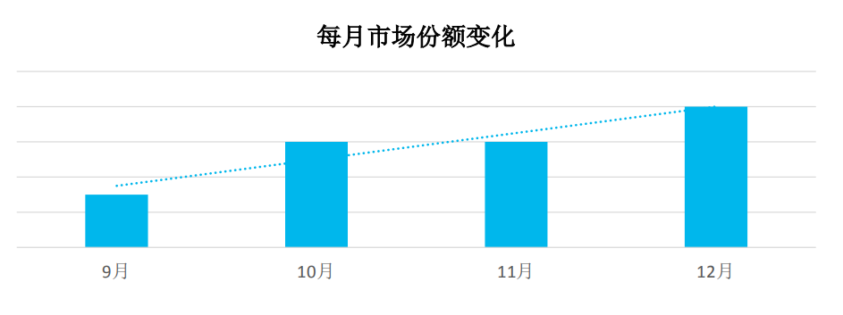 佛山电台985市场份额