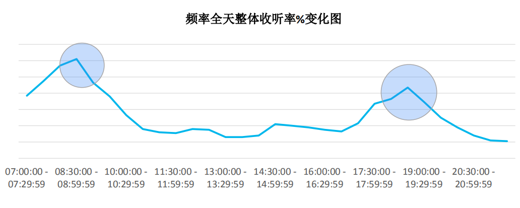 佛山电台985收听率