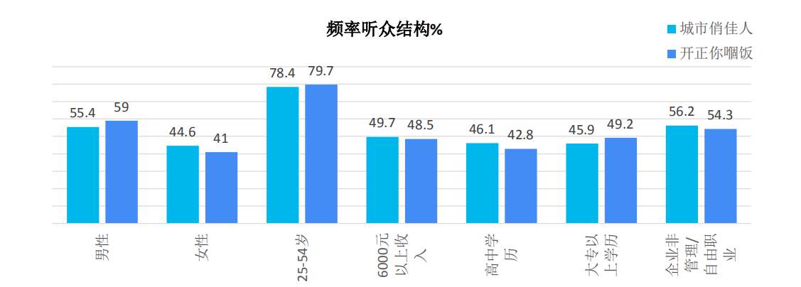 佛山电台985听众结构