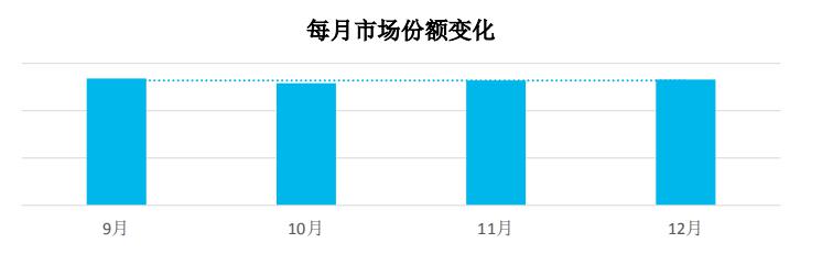 佛山电台FM90.1频率每月市场份额变化