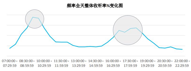 佛山电台FM90.1频率全天整体收听率%变化图