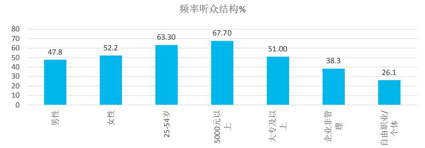 佛山电台FM90.1频率听众结构