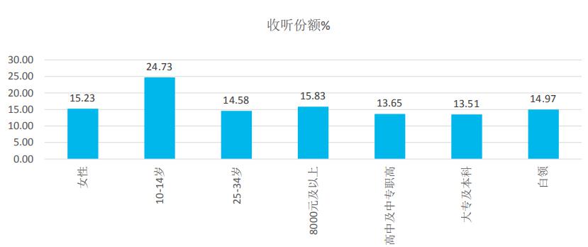 佛山电台FM90.1收听份额%