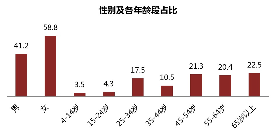 《老师请回答》第一季性别及各年龄段占比