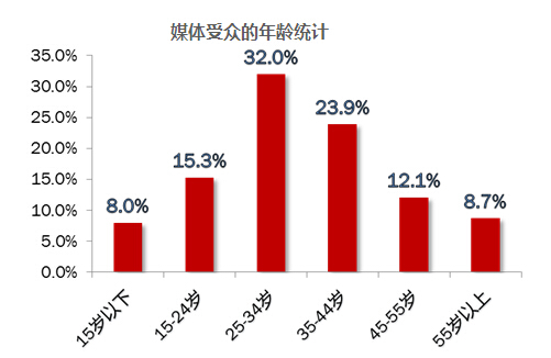 地铁出入口滚动灯箱受众分析