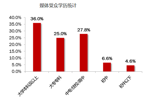 地铁出入口滚动灯箱受众分析