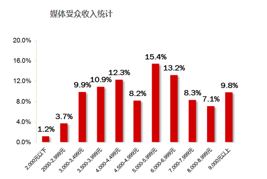 地铁出入口滚动灯箱受众分析