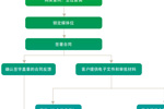 地铁移动电视广告合作流程