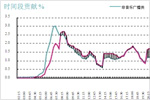 2013年音乐类广播频率全天收听情况