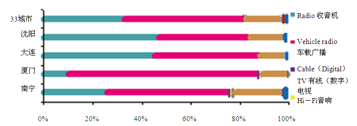 2013年收听音乐类广播部分城市被访者收听途径选择