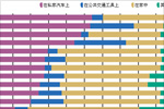 2013年不同广播频率在各地区收听表现