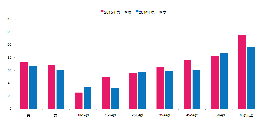 2015年第一季度<a href=