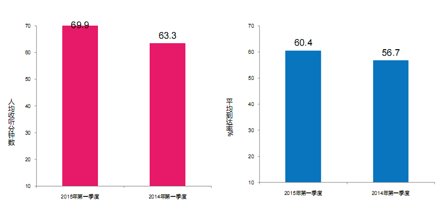 2015年第一季度<a href=