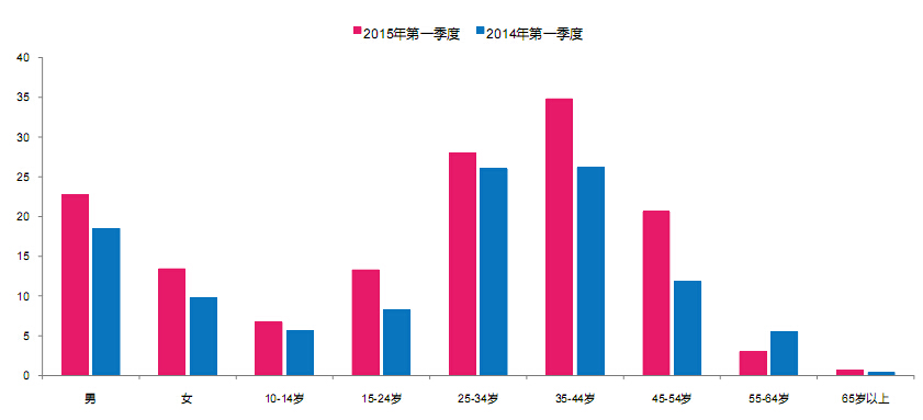 2015年第一季度<a href=