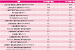 2015年第一季度SMG上海广播收听排名