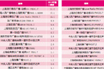 2015年上海交通广播(FM105.7)第一季度收听表现