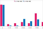 2015年上海故事广播(FM107.2)第一季度收听表现