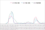 上海爱乐数字音乐广播2015第一季度收听表现